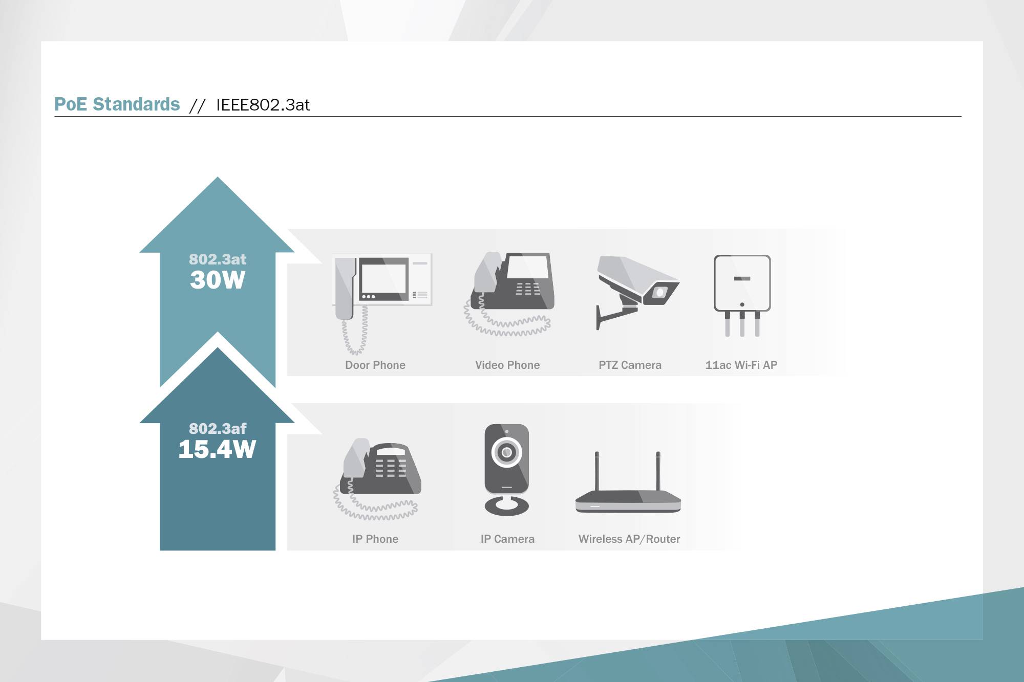 'PoE Standards: IEEE802.3at 30W for 802.3at below and 15.4W for 802.3af above. Devices: Door intercom, video phone, camera, Wi-Fi access point.'