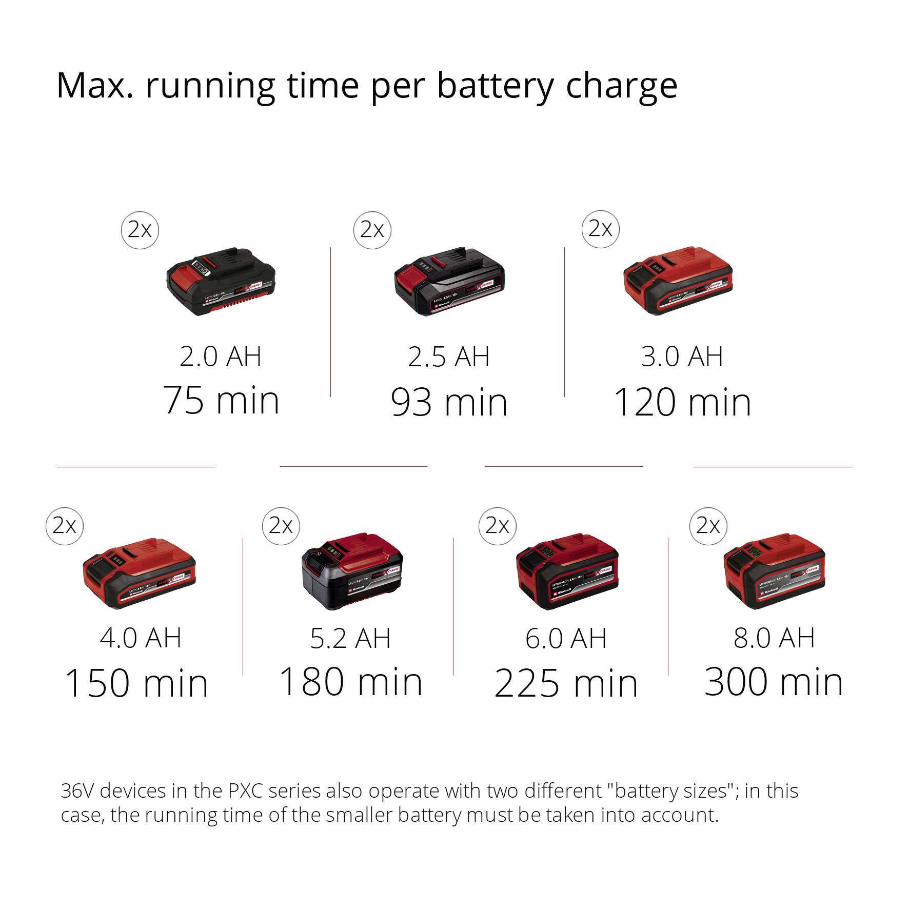 Battery Runtime Table: 2.0 Ah, 75 Min; 2.5 Ah, 93 Min; 3.0 Ah, 120 Min; 4.0 Ah, 150 Min; 5.2 Ah, 180 Min; 6.0 Ah, 225 Min; 6.0 Ah x2, 300 Min.