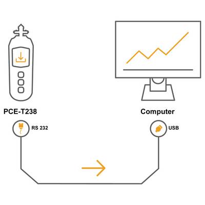 Diagram showing a PCE-T238 device connected to a computer via RS 232 on the device side and USB on the computer side, with a data transfer arrow between them.