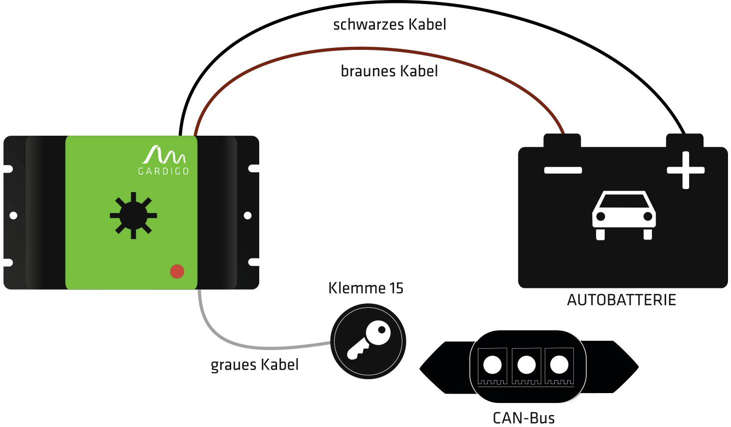 'Diagram shows wiring for an automotive device: Black and brown cables from car battery, grey cable to terminal 15, connected to CAN bus.'