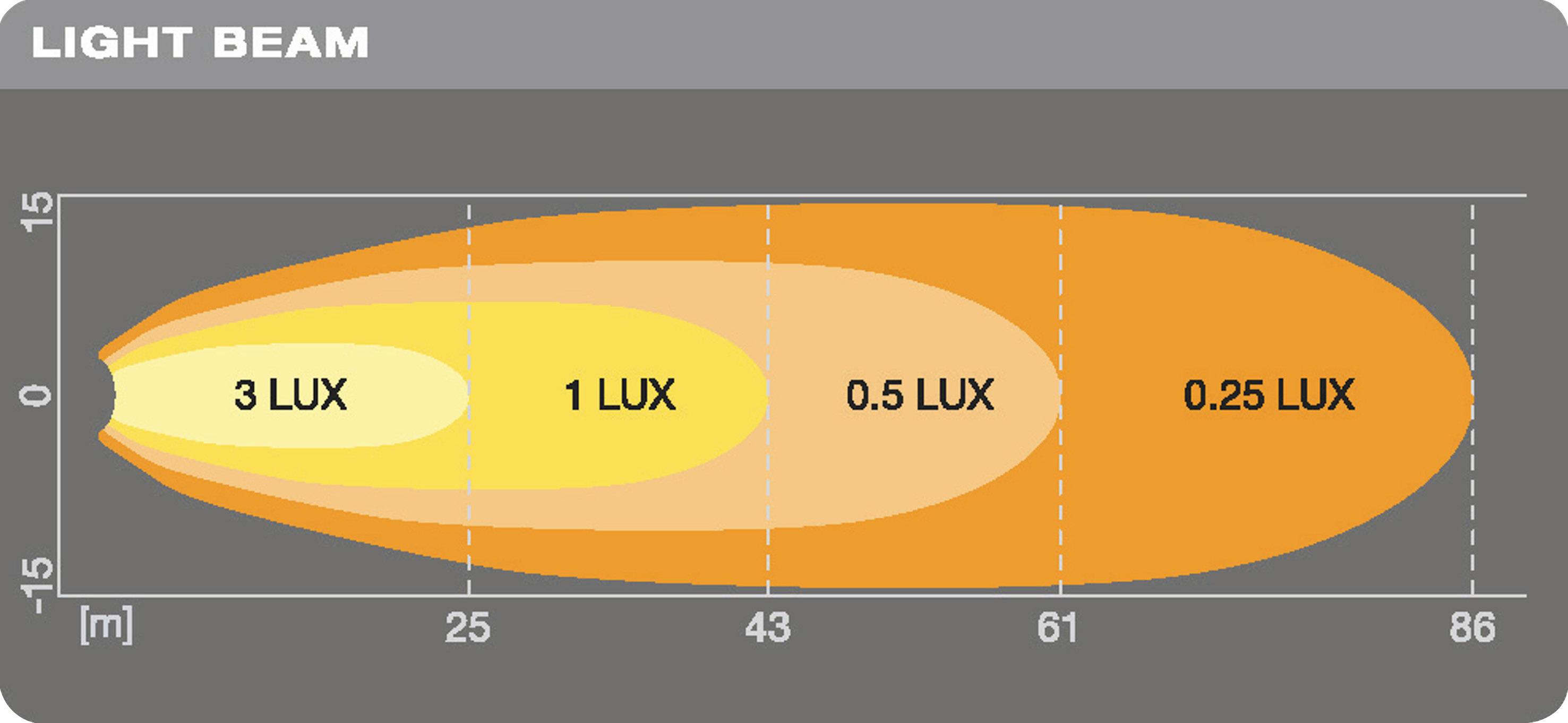 Diagram shows light beam distribution in lux: 3 lux up to 25 m, 1 lux up to 43 m, 0.5 lux up to 61 m, 0.25 lux up to 86 m.