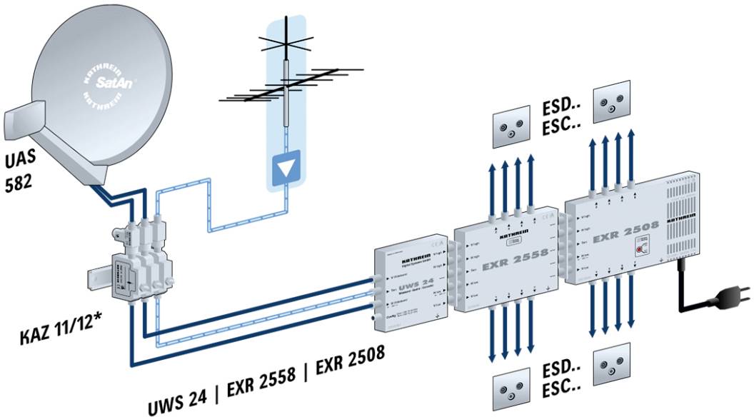 'The image shows a satellite system: distributed from the satellite dish via a multiswitch to several receivers.'