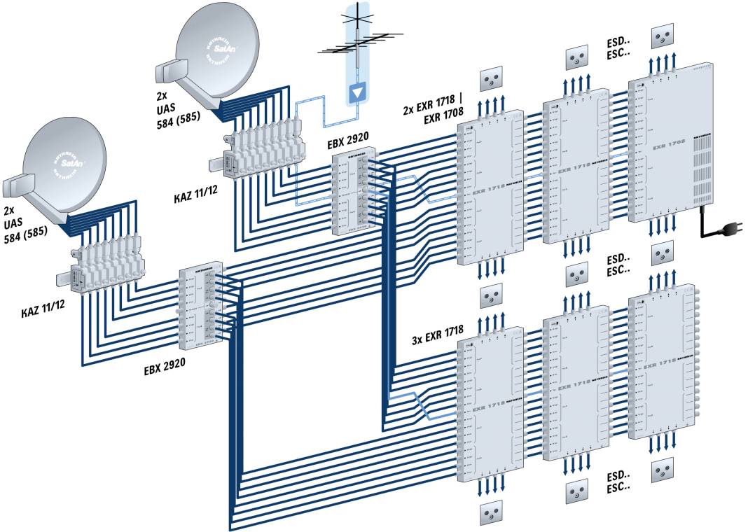 'Block diagram of a satellite reception system with two dishes, various distributors and multiple reception modules (EXR 1718, EBX 2920).'