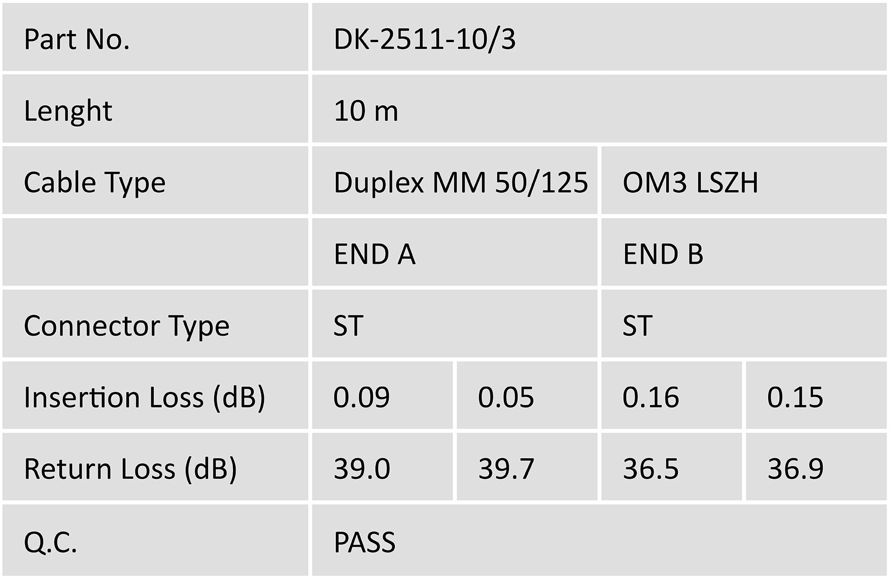 'Table shows cable data: Part No. DK-2511-10/3, Length 10m, Duplex MM 50/125, OM3 LSZH, Connector Type ST, low insertion loss, return loss, test passed.'