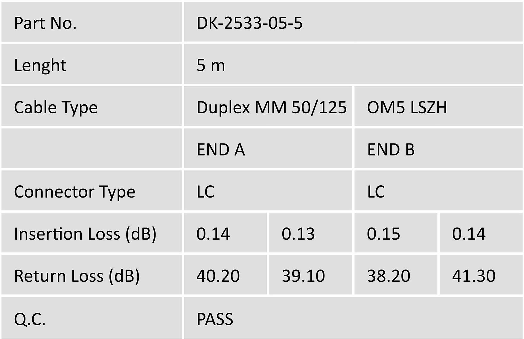 The table shows specifications of a cable: 'Part No. DK-2533-05-5', Length '5 m', 'Duplex MM 50/125', Connector 'LC', low insertion and return loss, 'Q.C. PASS'.