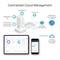 'Central Cloud Management' shows a network diagram with router, access points and switches. Managed via cloud or controller app.