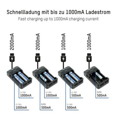 'Diagram shows four chargers: two with 1000mA and two with 500mA for Li-Ion, each with a fast charging function up to 1000mA.'