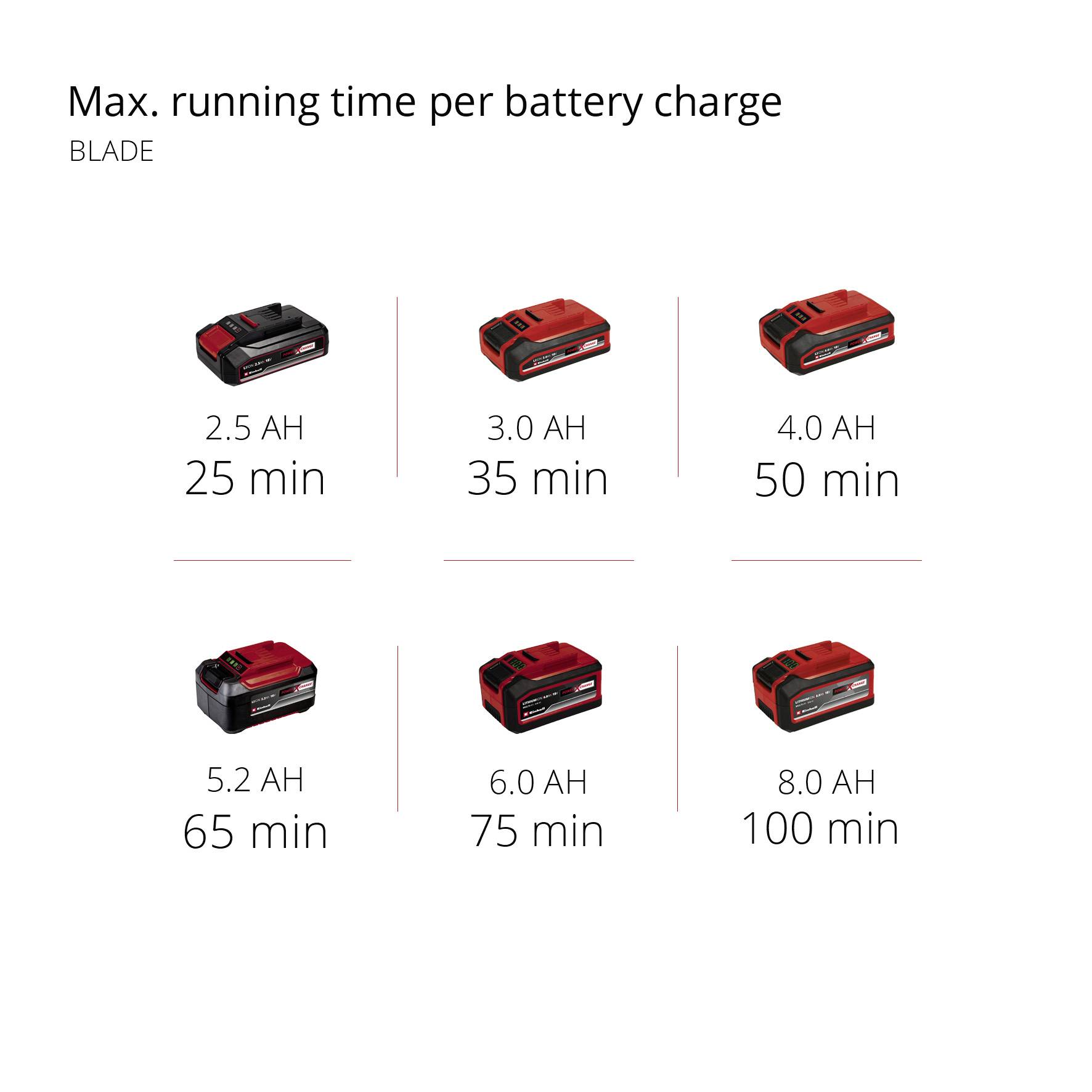 'Graph shows maximum battery runtime indications: 2.5 Ah - 25 mins, 3.0 Ah - 35 mins, 4.0 Ah - 50 mins, 5.2 Ah - 65 mins, 6.0 Ah - 75 mins, 8.0 Ah - 100 mins.'