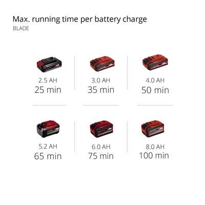 'Graph shows maximum battery runtime indications: 2.5 Ah - 25 mins, 3.0 Ah - 35 mins, 4.0 Ah - 50 mins, 5.2 Ah - 65 mins, 6.0 Ah - 75 mins, 8.0 Ah - 100 mins.'