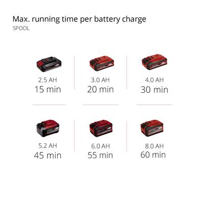 'Max. runtime per battery charge: 2.5 Ah 15 mins, 3.0 Ah 20 mins, 4.0 Ah 30 mins, 5.2 Ah 45 mins, 6.0 Ah 55 mins, 8.0 Ah 60 mins' for line spool.