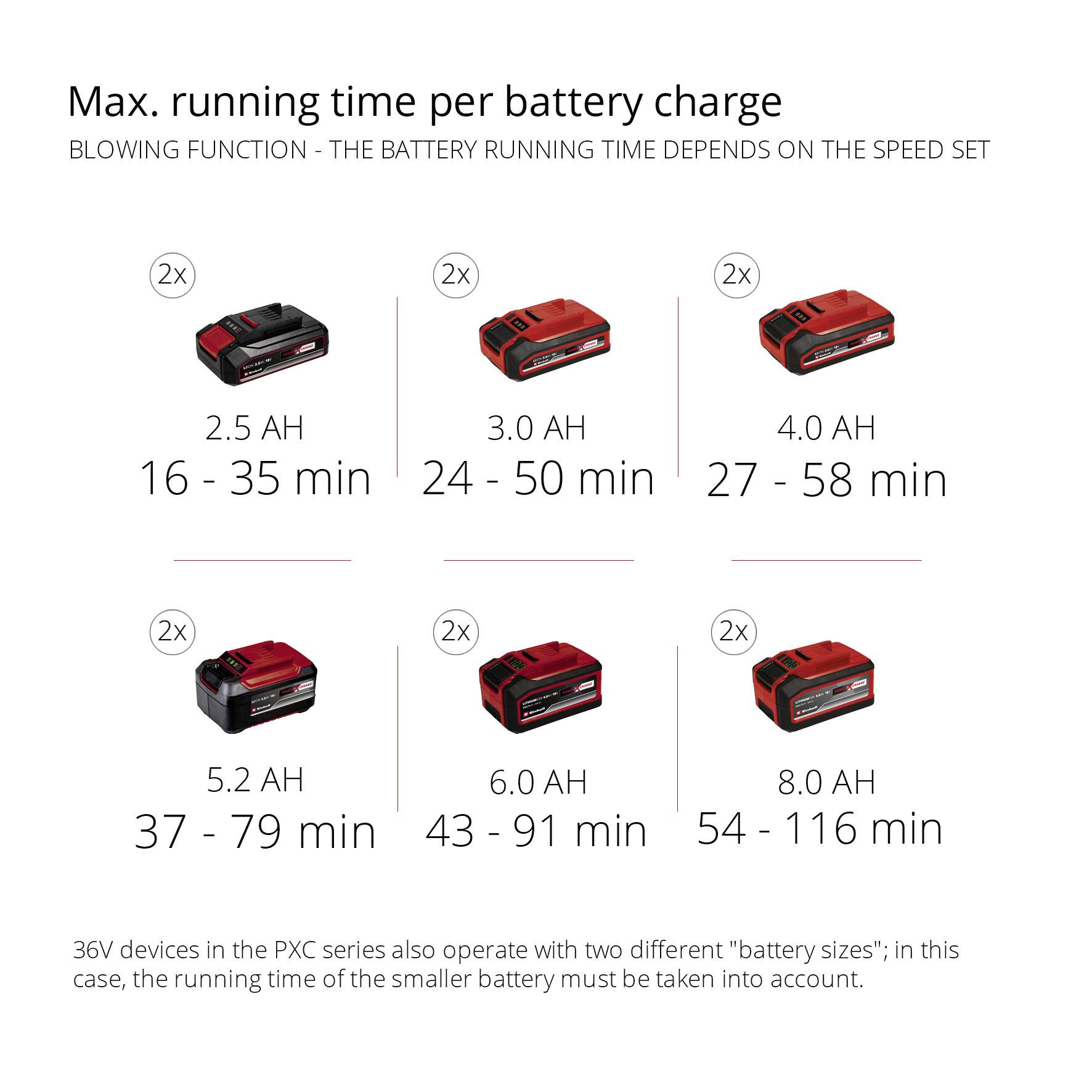 'Max. Runtime per Battery Charge - Blowing Function'. Table shows various battery capacities (2.5 Ah to 5.2 Ah) and runtimes (16 - 98 mins).