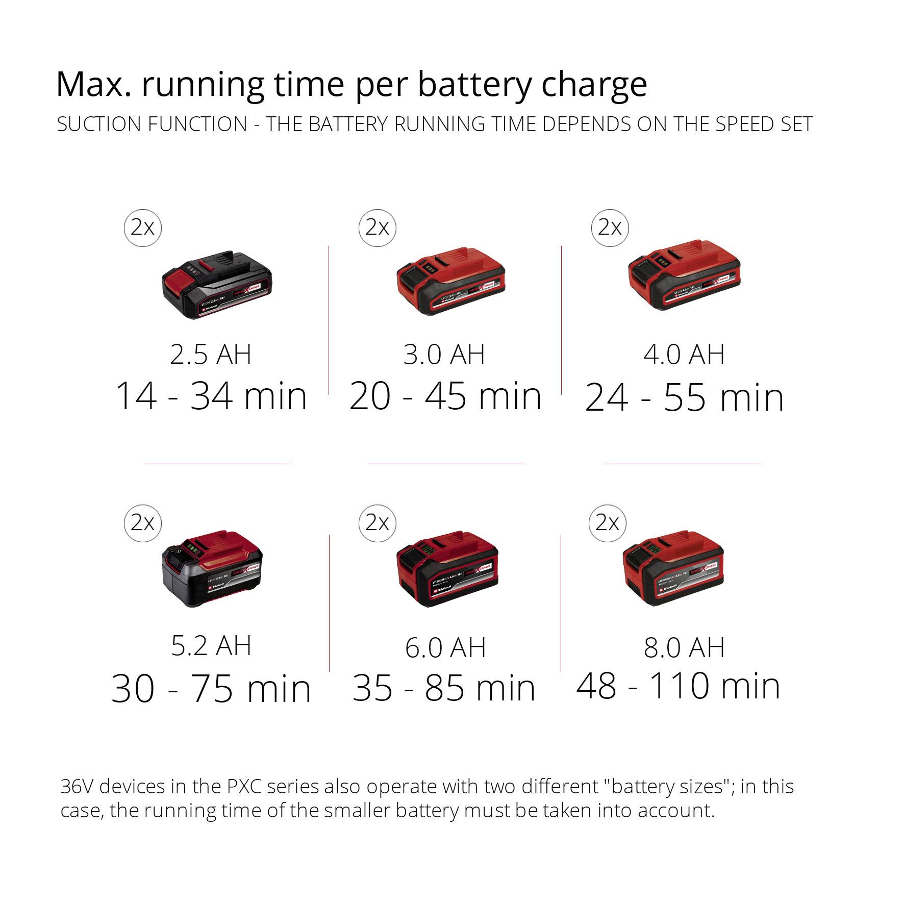 'Max. Runtime per Battery Charge - Suction Function' shows runtimes for different battery capacities ranging from 14 to 110 minutes, depending on ampere-hours.