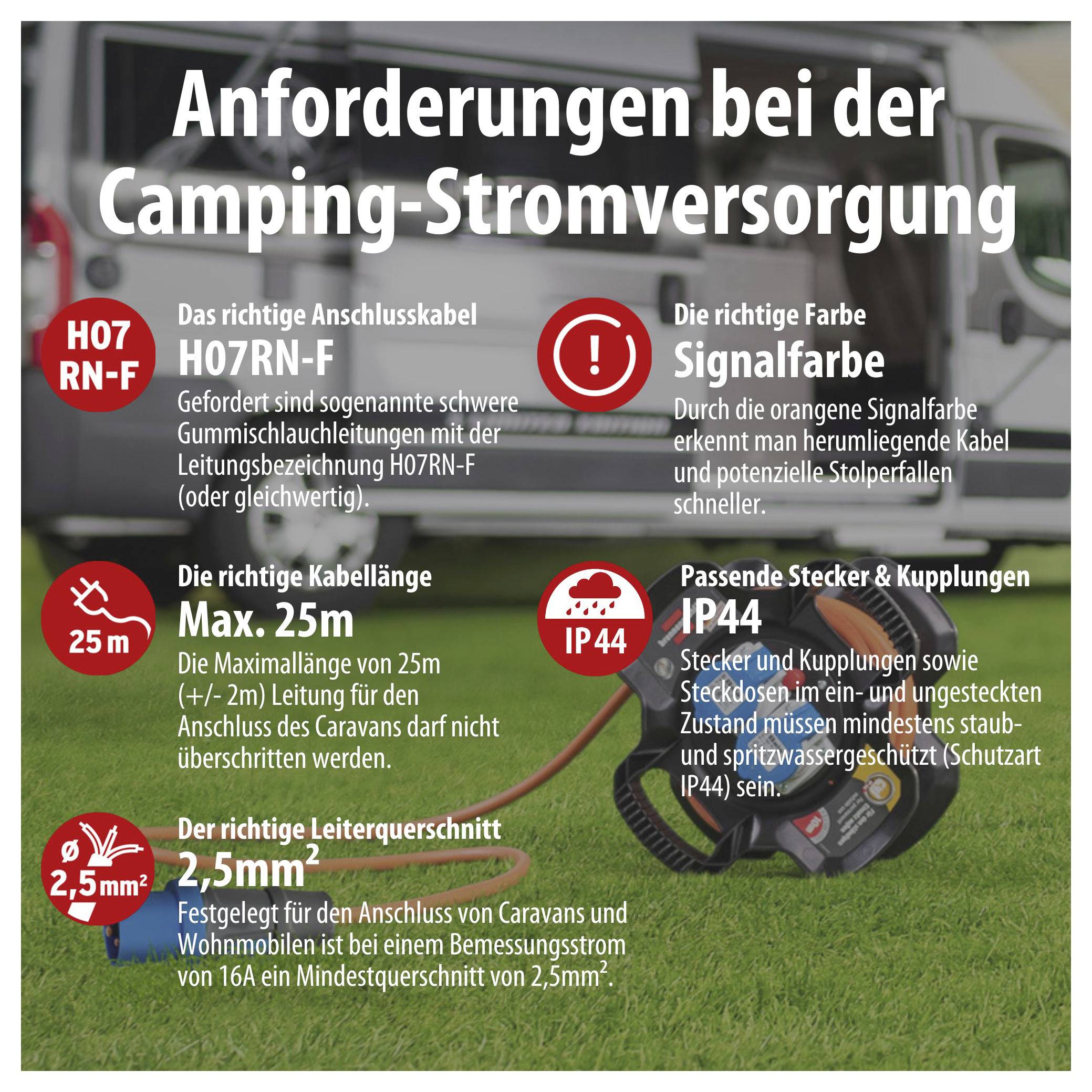 Infographic on requirements for camping power supply: H07RN-F cable, red signal colour, maximum 25 m cable length, IP44 plugs/couplings, conductor cross-section 2.5 mm².