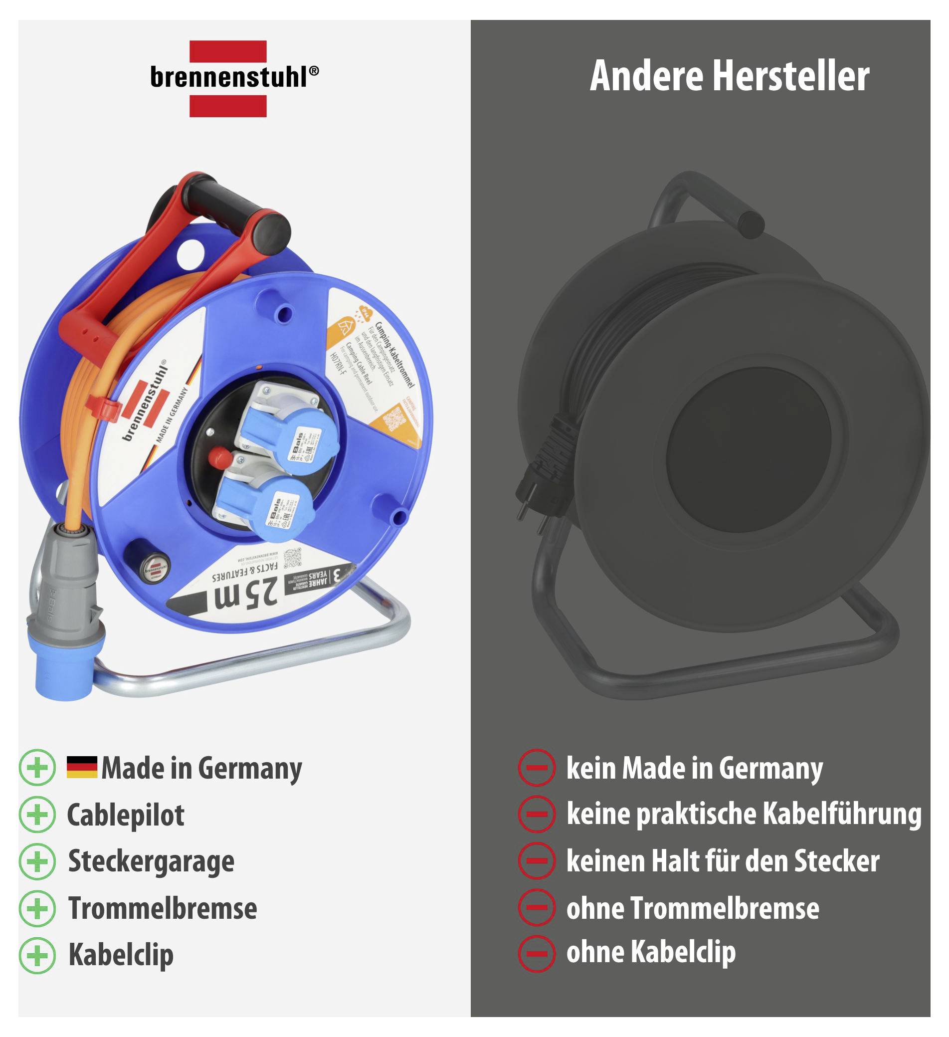 Comparison graphic: on the left Brennenstuhl cable reel with 'Made in Germany', Cablepilot, socket garage, drum brake and cable clip; on the right other manufacturers without these features.