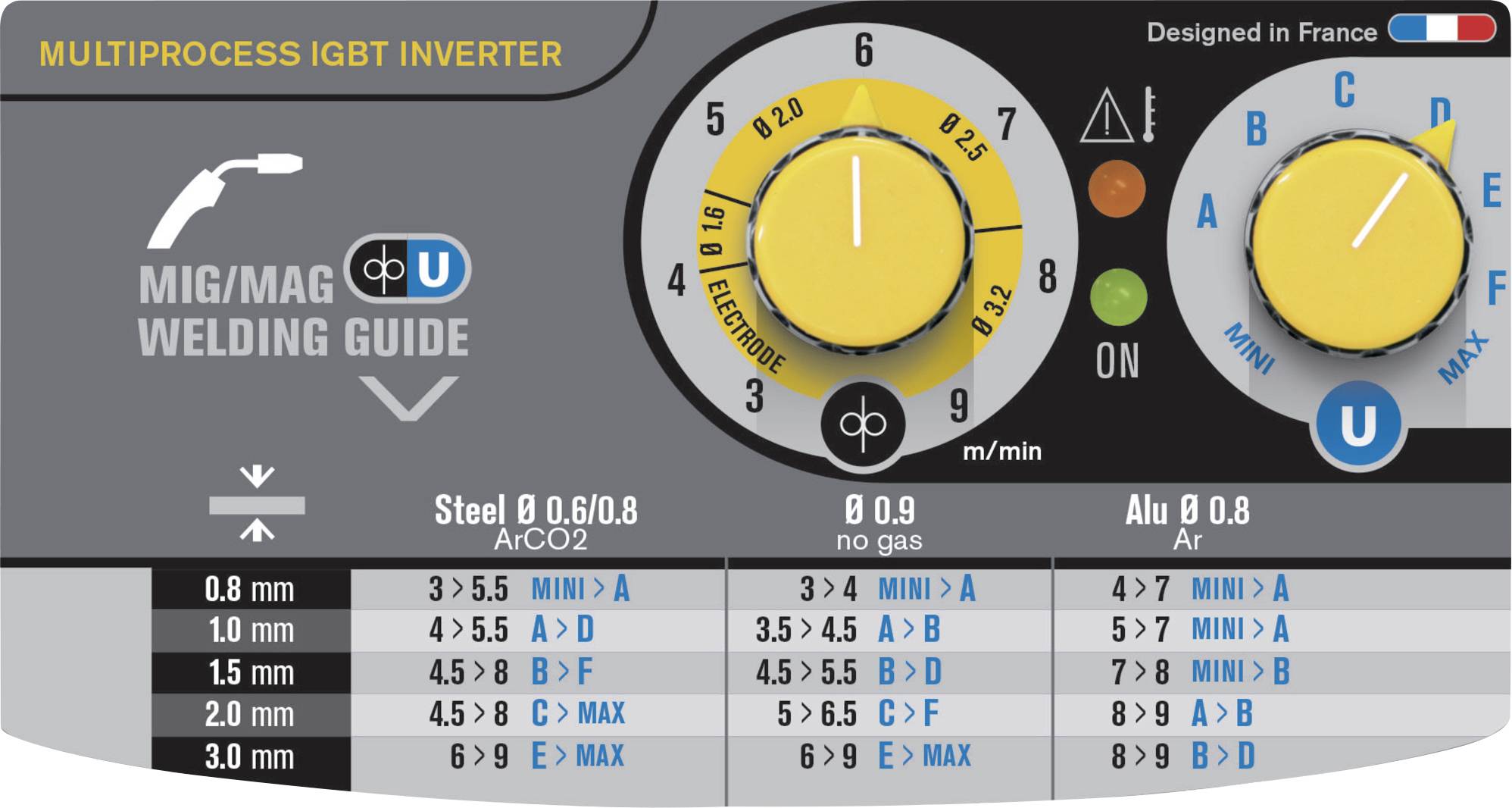 'Multimode IGBT Inverter Control Panel: MIG/MAG Welding Guide, Steel, 0.6/0.8 ArCO2, shows 0.8 mm to 3.2 mm. Control for Stick Welding, Wire Speed.'