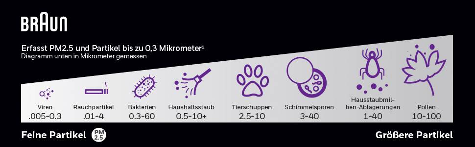 Braun BFD104BE2 Air purifier 129 m²-9
