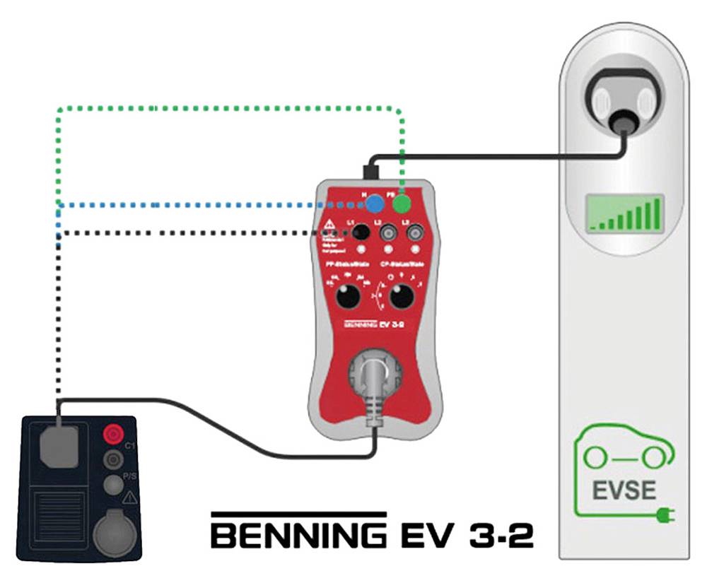 'EV charging point testing with Benning EV 3-2: Various current flow paths through test module to a charging point demonstrated. Connectors connected.'