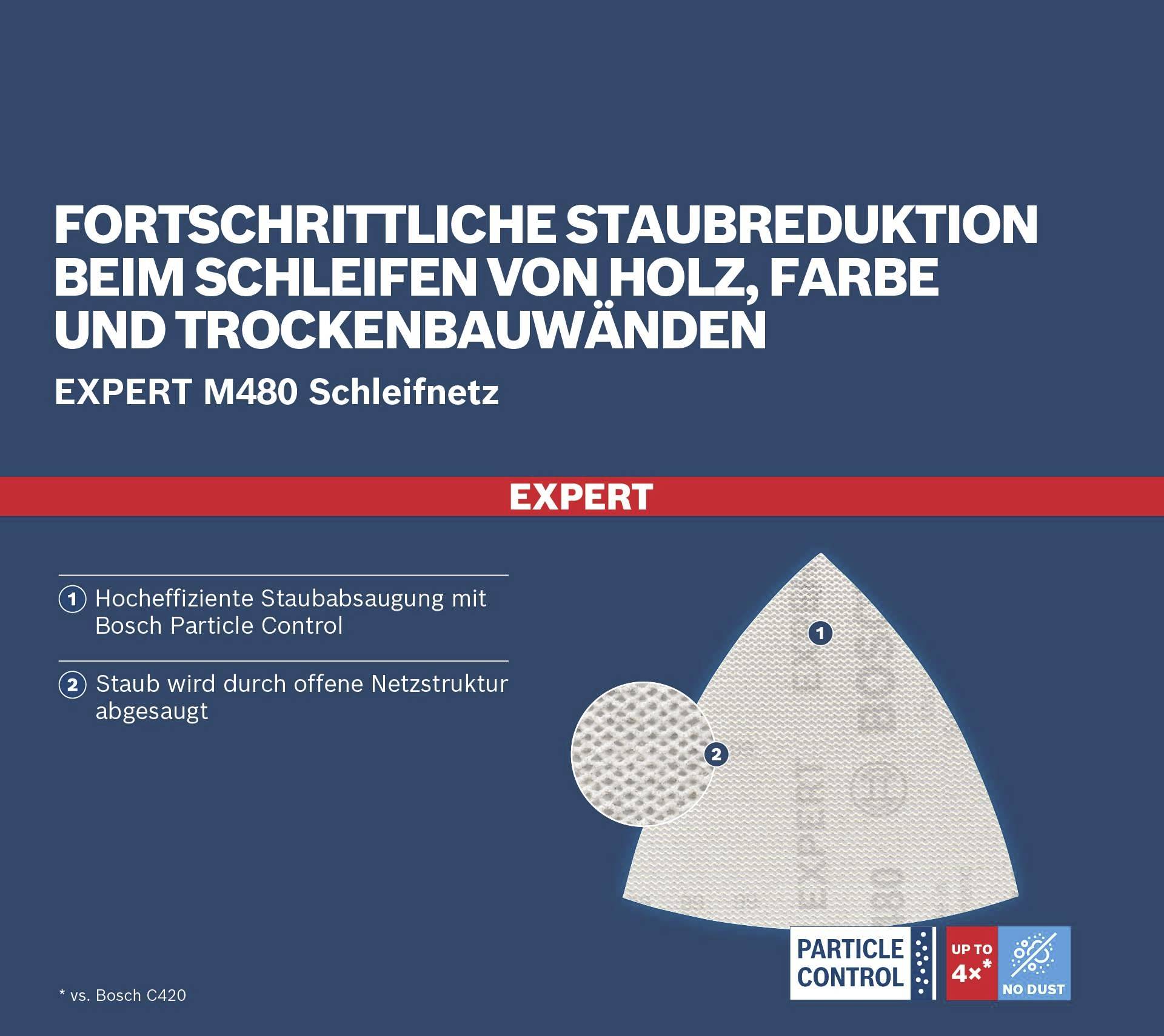 'Advanced dust reduction when sanding wood, paint and plasterboard walls with Expert M480 sanding mesh. High-efficiency dust extraction with Bosch Particle Control.'