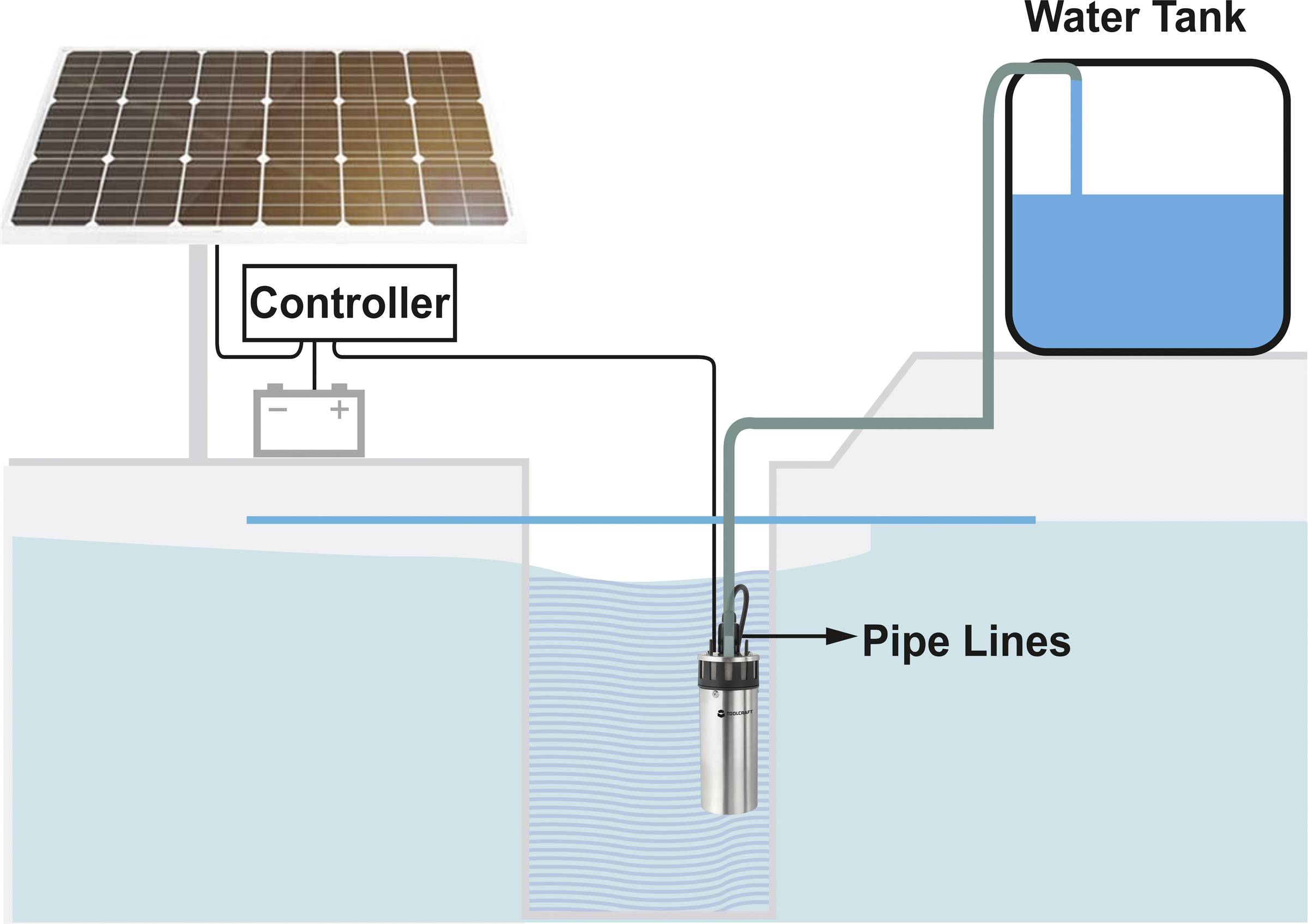 Solar-powered irrigation: A solar module powers a water pump that draws water from a reservoir into a water tank.