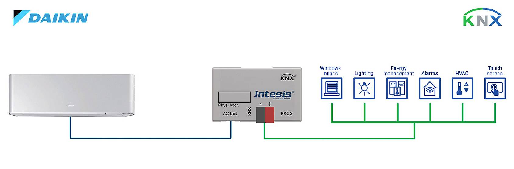'Diagram shows the connection of a Daikin air conditioning unit with an Intesis KNX gateway, which controls various home automation systems.'