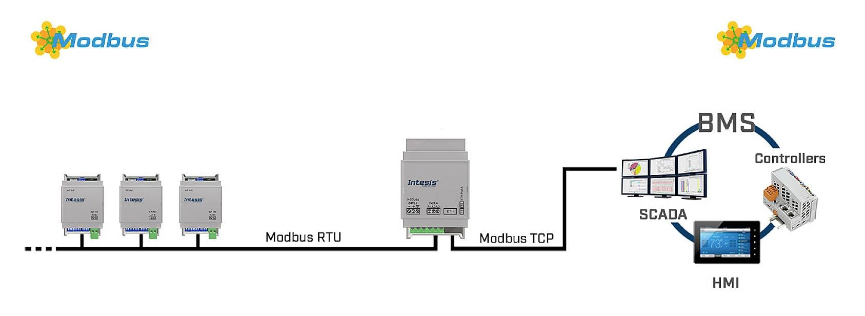 The graphic depicts a Modbus communication network with RTU and TCP connections, integrating BMS, SCADA, controller and HMI systems.