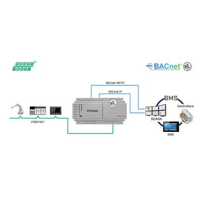 'Intesis' device connects Profinet network with BACnet protocol. Communication with BMS, controllers and HMI demonstrated.
