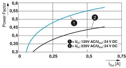 'Diagram shows power factor against output current with two curves: 120V AC/24V DC and 230V AC/24V DC. Curve 1 is situated above Curve 2.'
