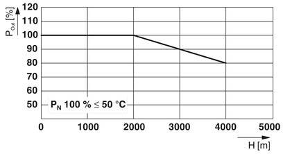 'Performance Curve Diagram' shows the percentage power drop from 100% at 0 m to 85% at 5000 m above sea level.