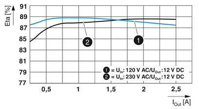 Graph shows the efficiency curve of a power supply unit at different input and output voltages. Axes: Power consumption (X) and efficiency in percentage (Y).