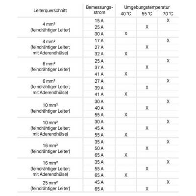 Table of Current-Carrying Capacity: Shows Rated Current for Conductor Cross-Section from 4 to 25 mm² at 40°C, 55°C and 70°C Ambient Temperature.