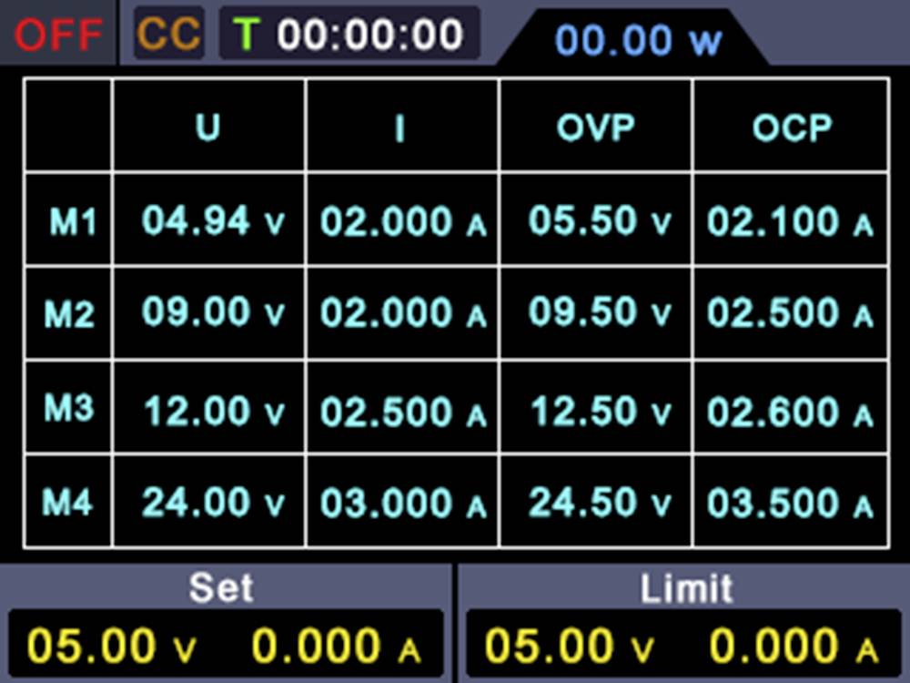 Multimeter display shows four measurements of voltage (U), current (I), OVP and OCP for M1 to M4. Measurements are in volts and amperes. Left: Set limits.