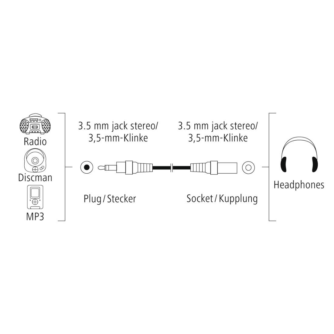 'Connection Diagram: Radio/Discman/MP3 with 3.5 mm jack to headphones with 3.5 mm jack via plug and socket.'