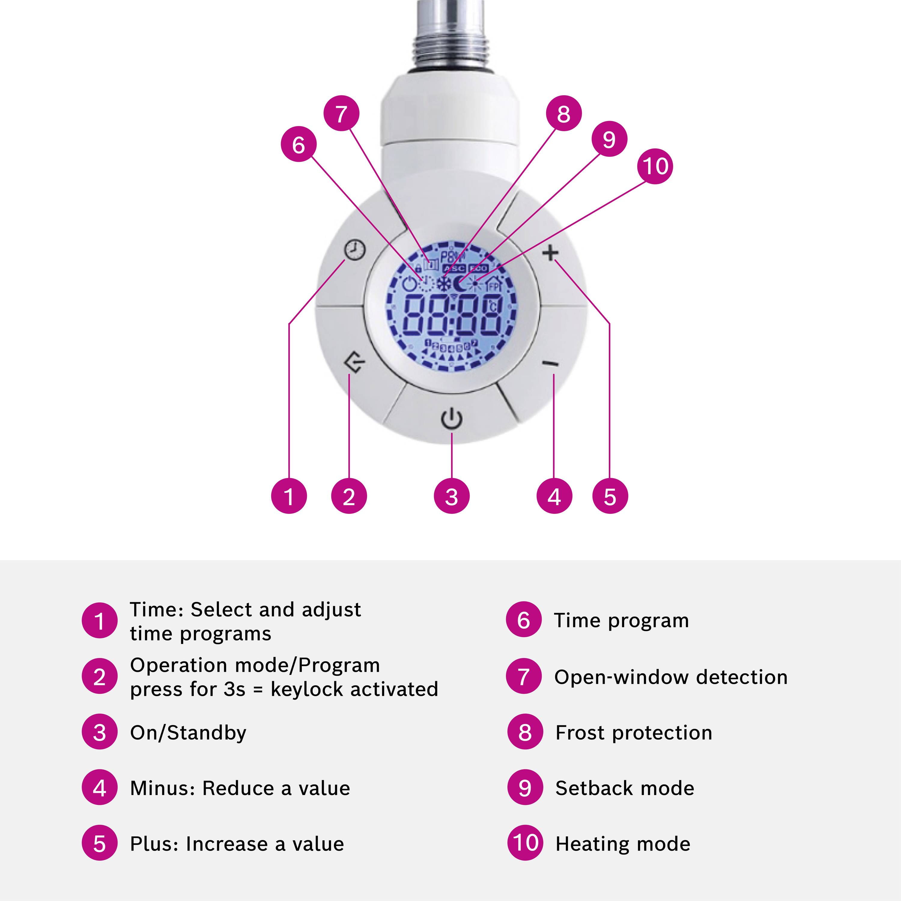 A heating controller displays various functions: time setting, mode selection, standby, temperature control, and protective functions.