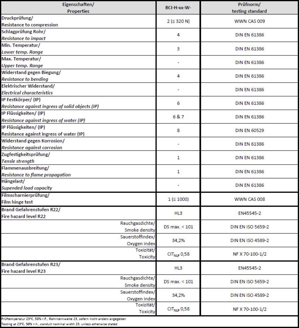 'Table shows properties and testing standards for pressure testing, electrical resistance and toxicological data.'