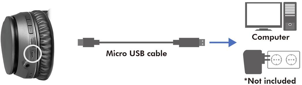 Micro-USB cable connects headphones to computer for charging. Mains adapter not included.