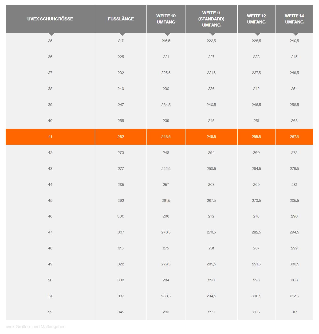 'Table of UVEX shoe sizes with foot length and circumferences for width 10, 11 (Standard), 12, and 14. Shoe size 41 is highlighted.'