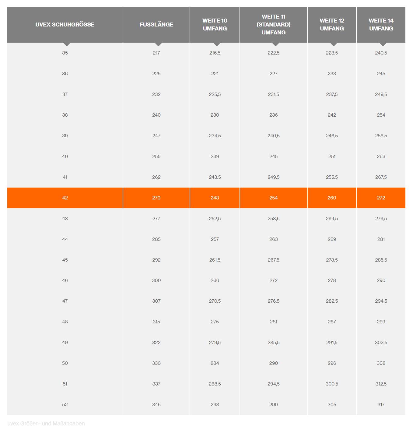 'Table of UVEX shoe sizes with foot lengths and circumferences in five widths. Highlighted row shows size 42 with various circumferences.'