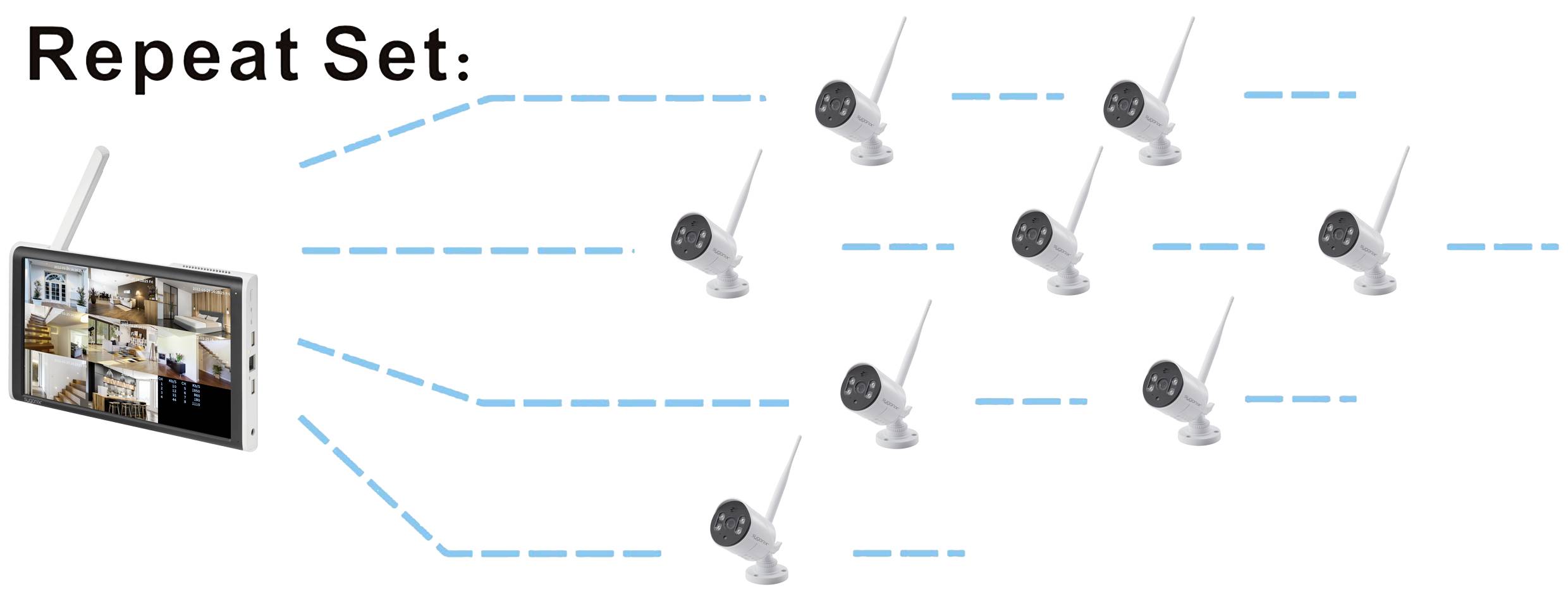 'Repeat Set:' displays a monitor with eight camera streams. Eight surveillance cameras are wirelessly connected to the monitor.
