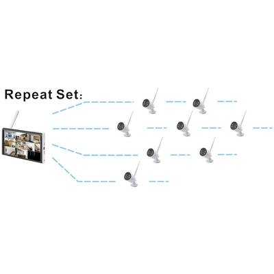 'Repeat Set:' displays a monitor with eight camera streams. Eight surveillance cameras are wirelessly connected to the monitor.