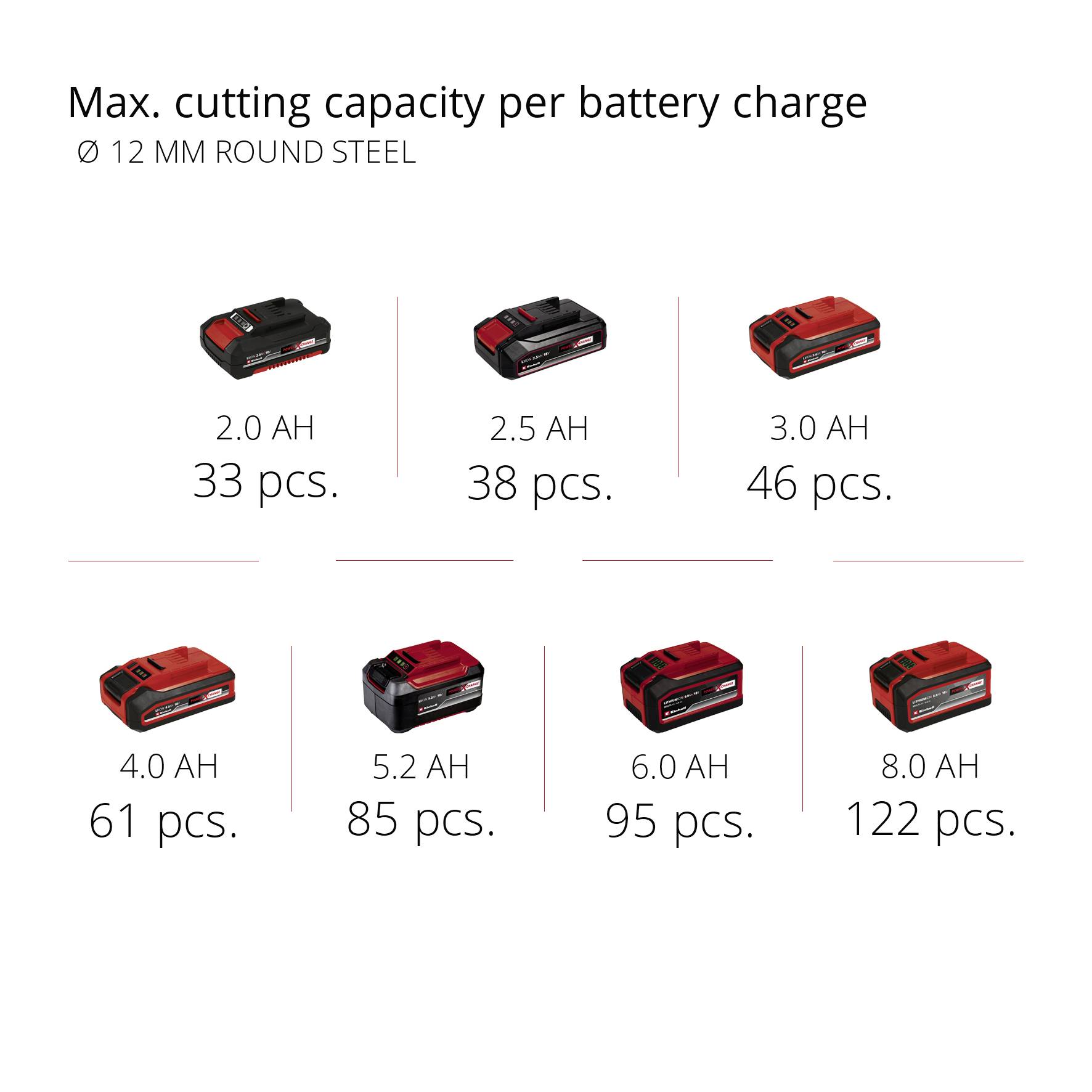 'Max. cutting performance per battery charge for round steel ø 12 mm' shows the number of cuts with various batteries from 2.0 to 8.0 Ah.