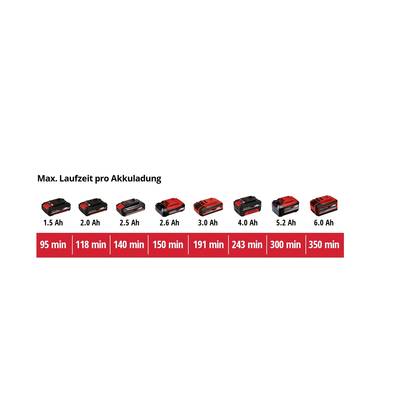 Battery runtime in minutes for different capacities: 1.5 Ah - 95 min, 2.0 Ah - 118 min, 2.5 Ah - 140 min, 2.6 Ah - 150 min, 3.0 Ah - 191 min, 4.0 Ah - 243 min, 5.2 Ah - 300 min, 6.0 Ah - 350 min.