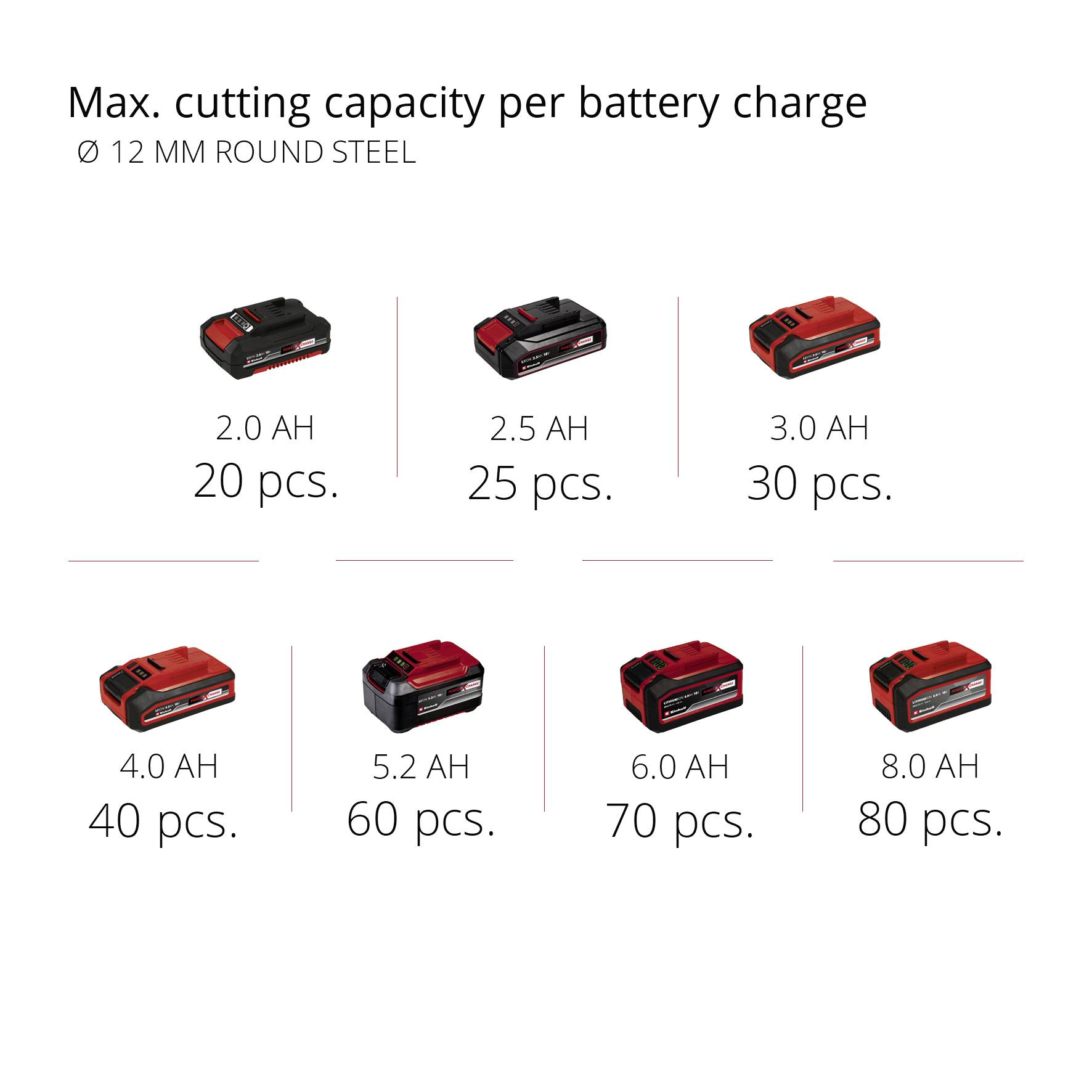 'Battery Performance and Cutting Capacity: 2.0 Ah 20 pieces, 2.5 Ah 25 pieces, 3.0 Ah 30 pieces, 4.0 Ah 40 pieces, 5.2 Ah 60 pieces, 6.0 Ah 70 pieces, 8.0 Ah 80 pieces for round steel Ø 12 mm.'