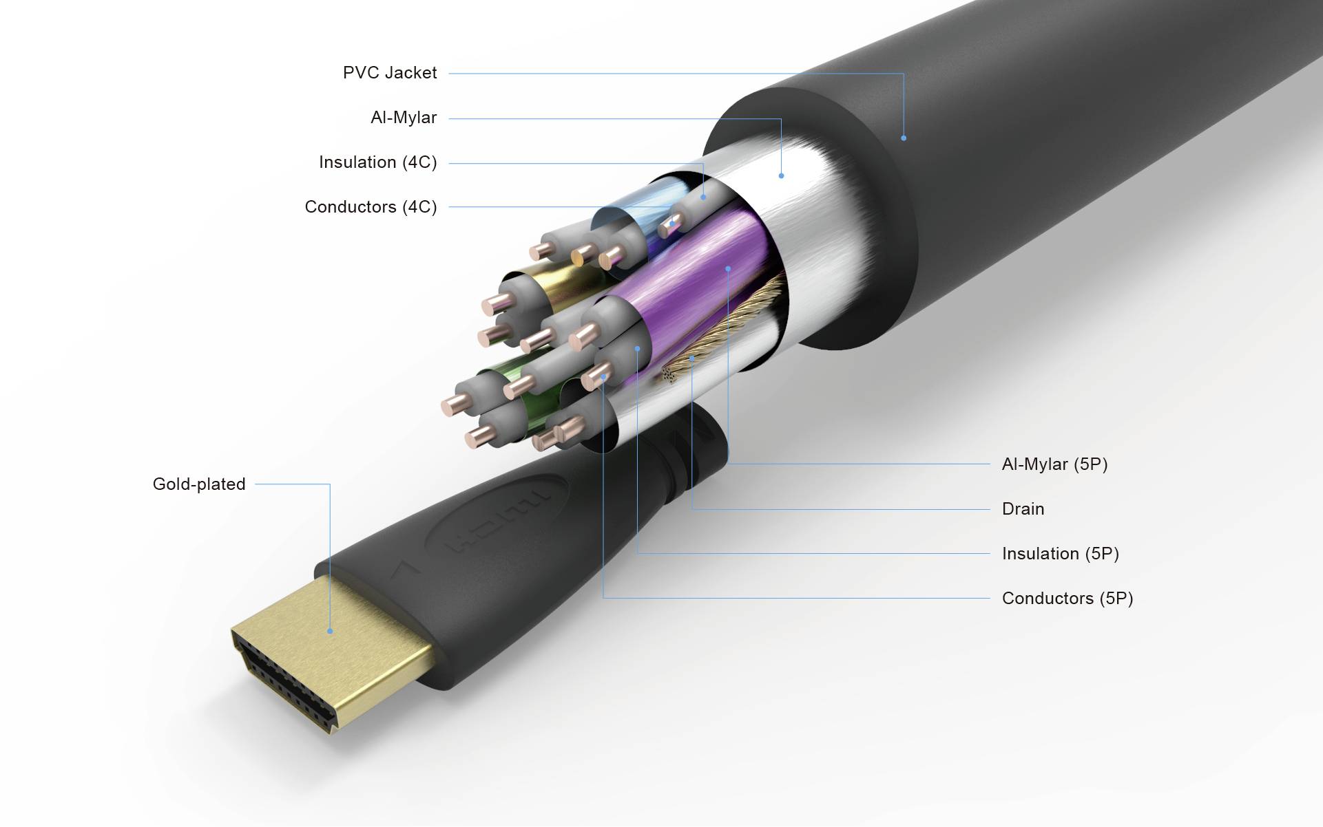 A cut HDMI cable reveals different layers: PVC sheath, Al-mylar, insulation, and conductors. Gold-plated connector visible.
