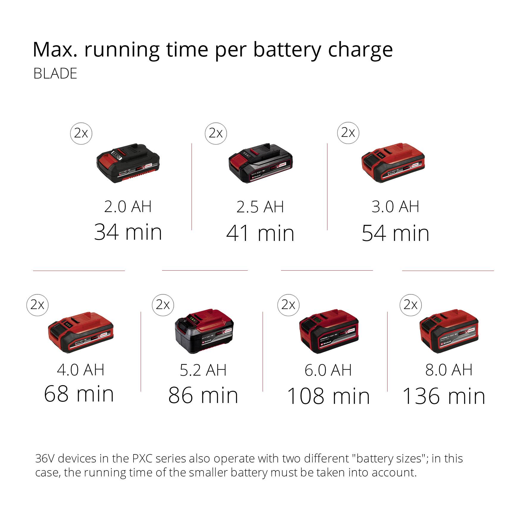 'Max. Runtime per Battery Charge' shows the runtime of 2.0 to 6.0 Ah batteries between 34 and 136 minutes. Devices require smaller battery sizes.