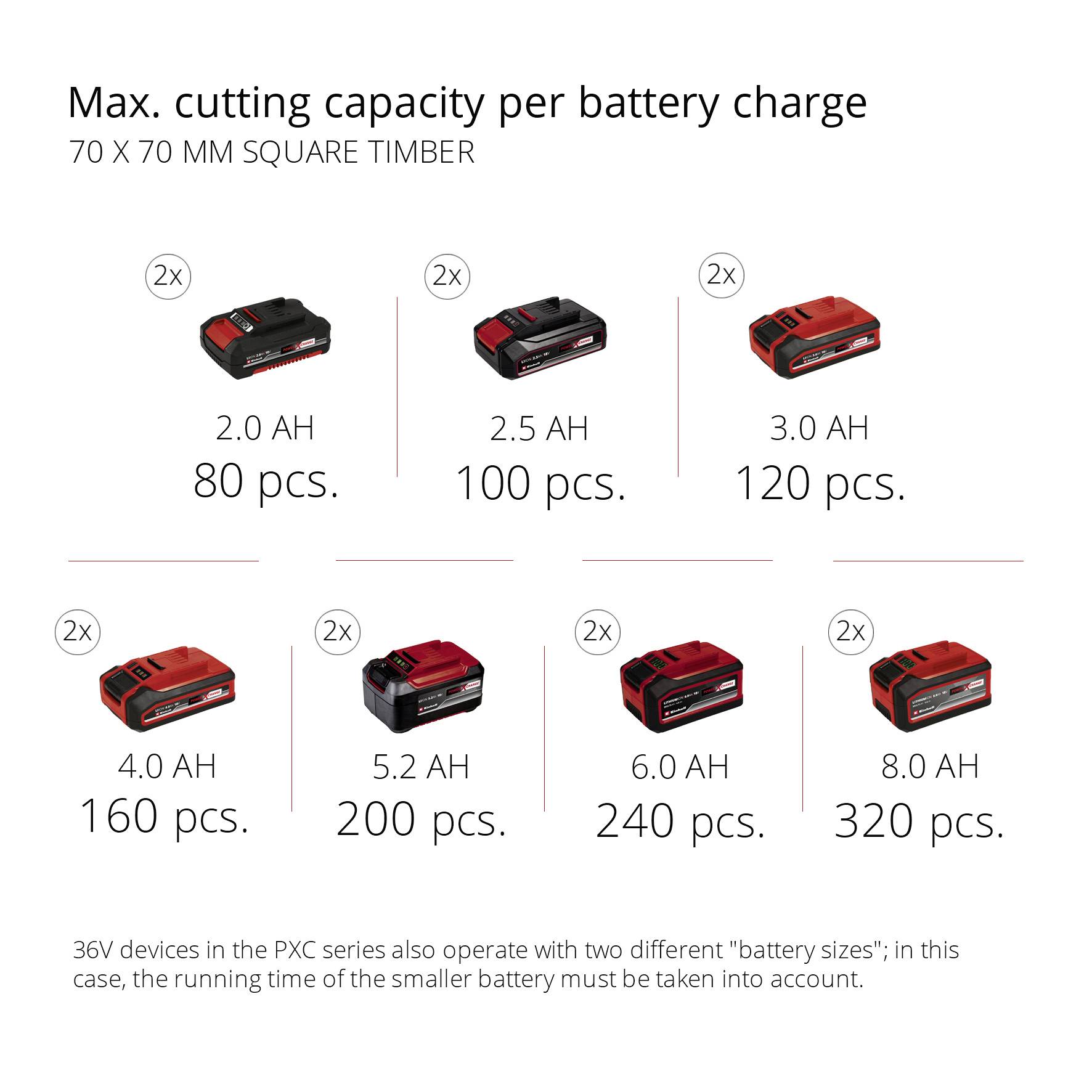 'Battery Performance per Charge' Table for 70x70 mm Wood. 2 Ah-6 Ah: 80-360 Cuts. 2x Batteries for 4 Ah-6 Ah. Note: 36V Devices Work with Two Battery Sizes.