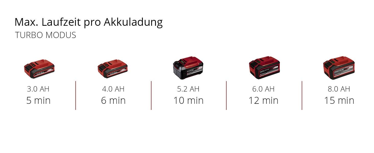 'Max. Run Time per Battery Charge - Turbo Mode: 3.0 Ah 5 Min, 4.0 Ah 6 Min, 5.2 Ah 10 Min, 6.0 Ah 12 Min, 8.0 Ah 15 Min.' Table comparing battery performance.