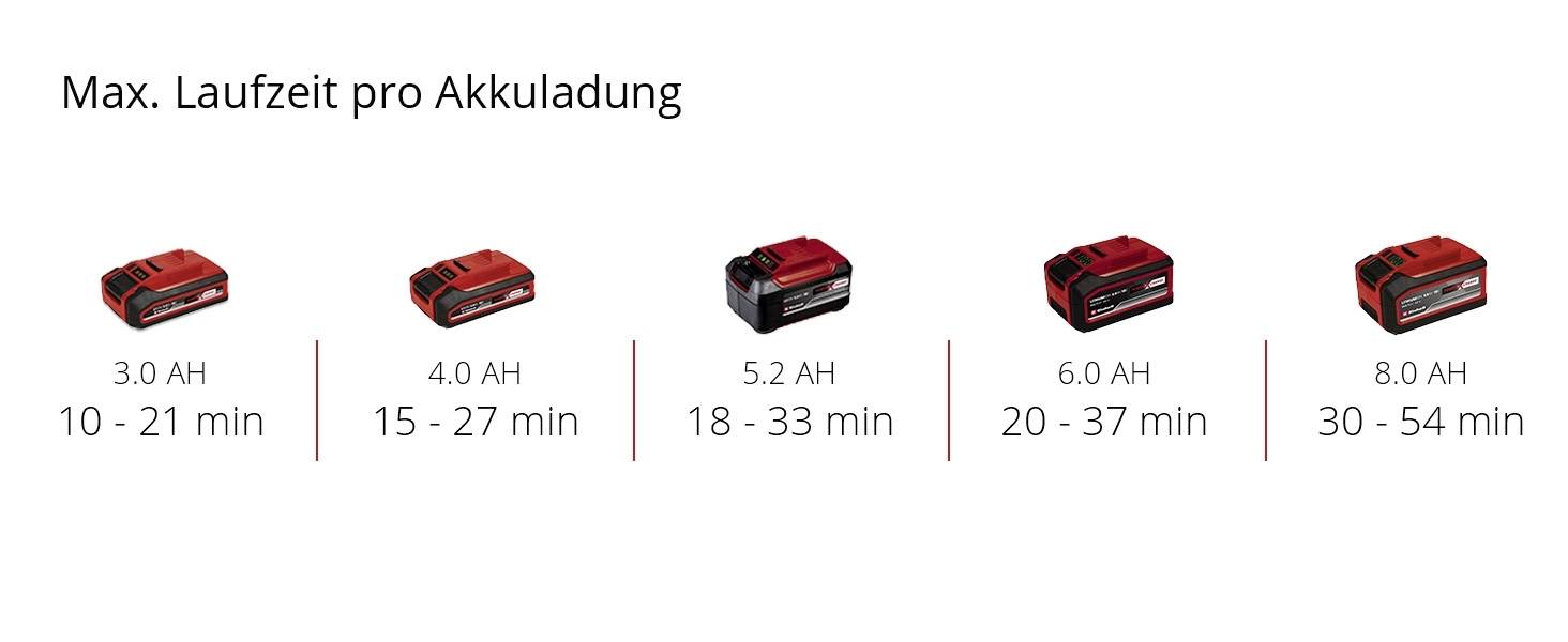 Five batteries with varying run times per charge: 3.0 Ah (10-21 mins), 4.0 Ah (15-27 mins), 5.2 Ah (18-33 mins), 6.0 Ah (20-37 mins), 8.0 Ah (30-54 mins).
