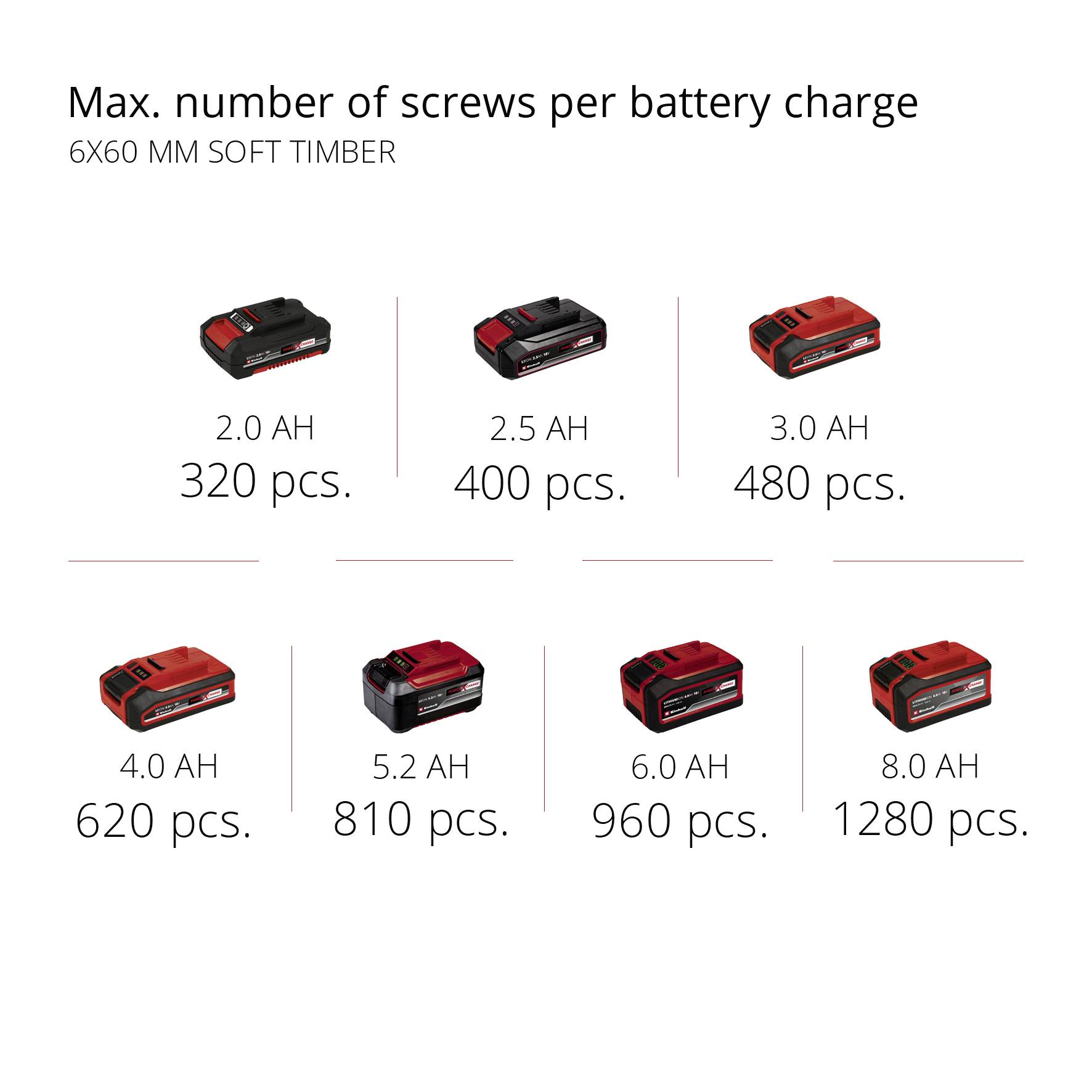 'Max. Number of Screws per Battery Charge for 6x60 mm Softwood. Different Batteries: 2.0 AH, 320 pcs.; 2.5 AH, 400 pcs.; 3.0 AH, 480 pcs.; 4.0 AH, 620 pcs.; 5.2 AH, 810 pcs.; 6.0 AH, 960 pcs.; 8.0 AH, 1280 pcs.'