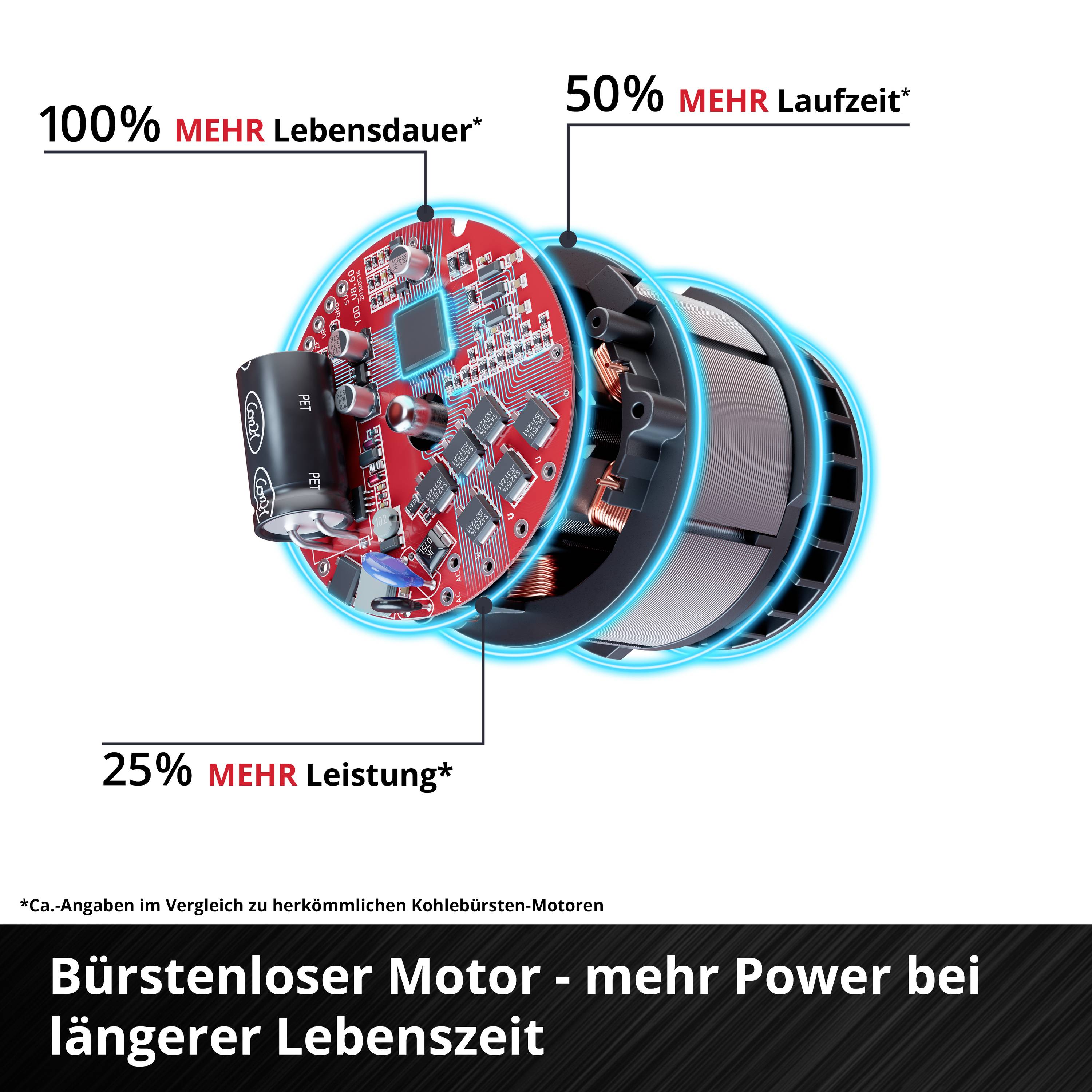 'Brushless Motor - More Power with Extended Lifespan.' Diagram shows: 100% longer lifespan, 50% longer runtime, 25% more performance.