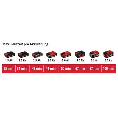 Battery Capacity and Runtime: 1.5 Ah - 25 min; 2.0 Ah - 34 min; 2.5 Ah - 42 min; 2.6 Ah - 44 min; 3.0 Ah - 50 min; 4.0 Ah - 67 min; 5.2 Ah - 87 min; 6.0 Ah - 100 min.